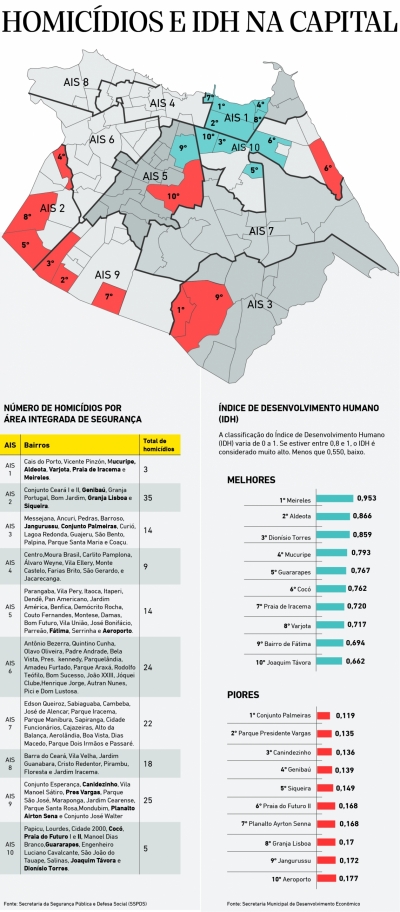 Bairros com melhor IDH têm menos homicídios