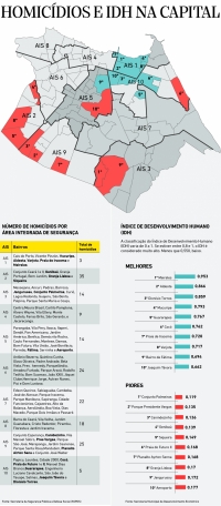 Bairros com melhor IDH têm menos homicídios