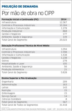 Pico da demanda no Cipp será de 31,4 mil vagas em 2014