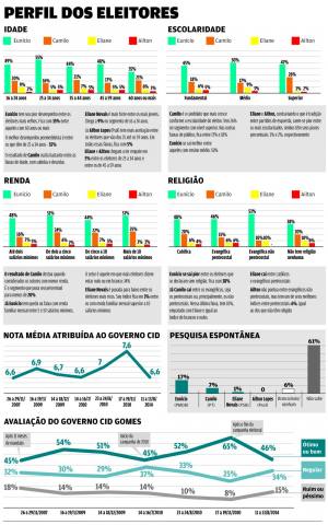 Voto evangélico é desafio para Camilo