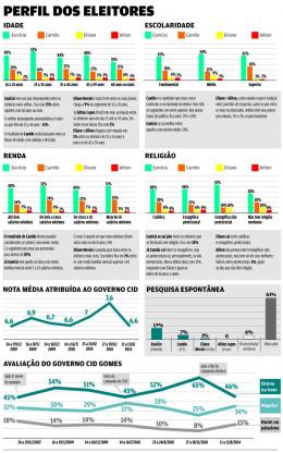 Voto evangélico é desafio para Camilo