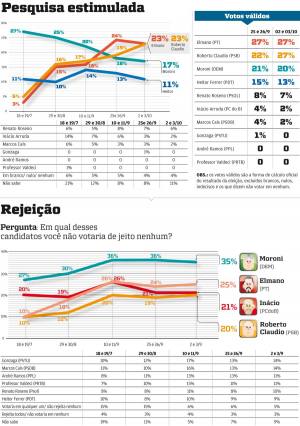 Candidatos oficiais empatados rumo ao segundo turno