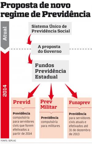 Governo envia mensagem sobre previdência estadual à AL