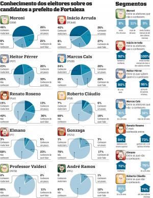 Candidatos de Luizianne e Cid seguem quase anônimos   