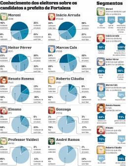 Candidatos de Luizianne e Cid seguem quase anônimos   