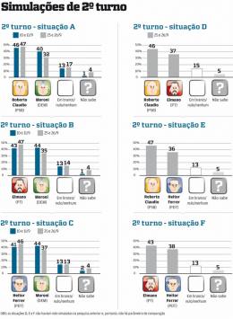 Roberto Cláudio à frente em possível 2º turno 