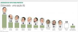 Moroni Torgan mantém a liderança