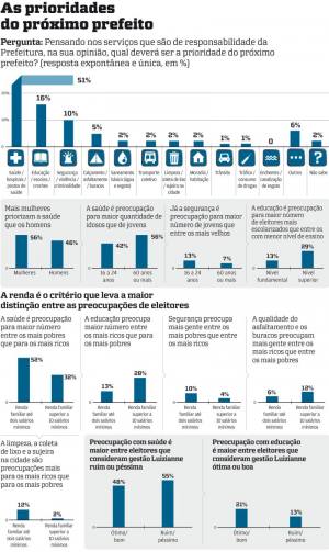 Saúde preocupa 3 vezes mais eleitores que qualquer outra área