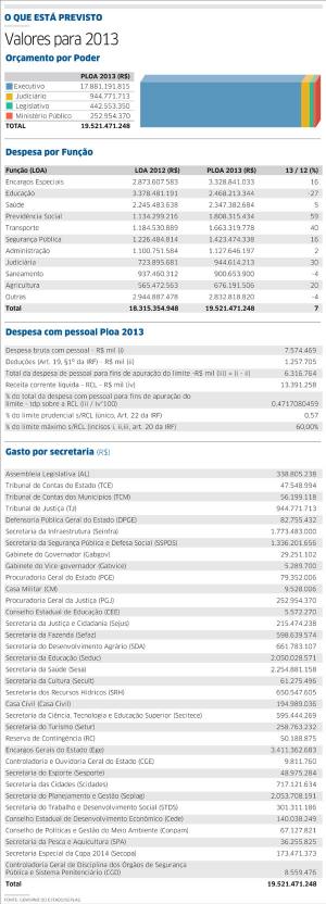 Governo do Estado projeta investir R$ 4,55 bilhões no próximo ano