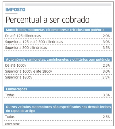 Alíquotas do IPVA mudam em 2017; em 4 parcelas