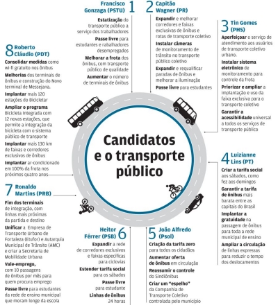 Maioria dos candidatos em Fortaleza promete passe livre