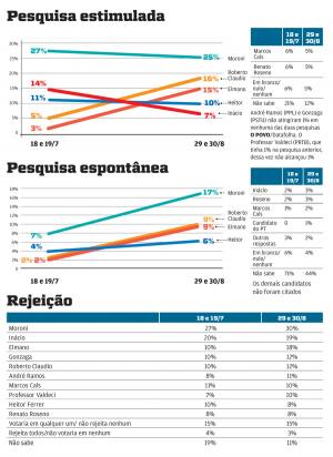 PT e PSB embolados em 2º lugar 