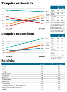 PT e PSB embolados em 2º lugar 