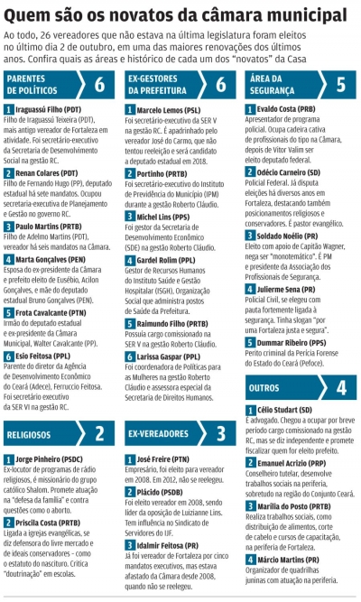 Parentes de políticos, ex-gestores e bancada da bala dominam Câmara