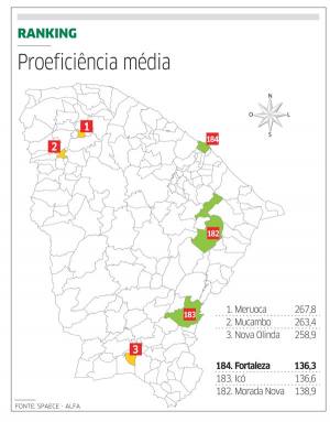 Capital tem pior índice em educação no Estado