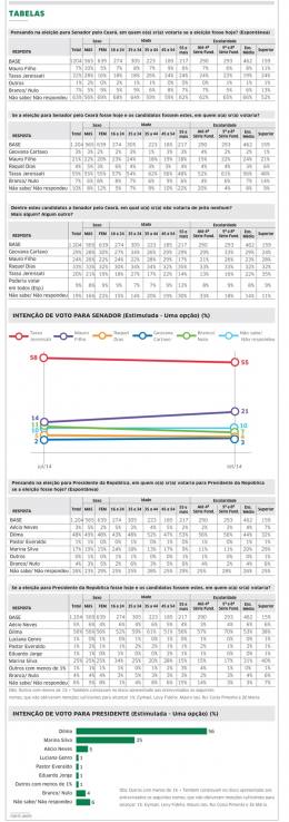 Pesquisa aponta Dilma e Tasso com vantagens