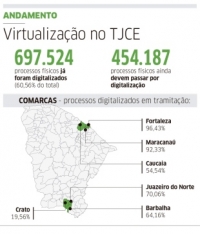 Em 8 anos, 60% dos processos digitalizados