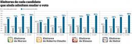 Um em cada cinco eleitores ainda admite mudar de candidato