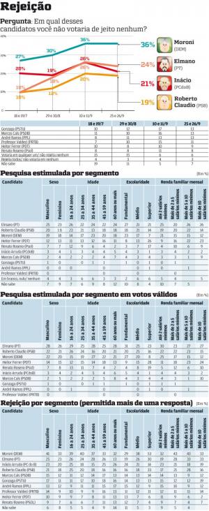 Em qual desses candidatos você não votaria de jeito nenhum?