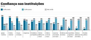 Partidos, Câmara e AL têm menor credibilidade 