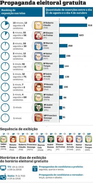 PSB e PT têm mais tempo que todos os outros candidatos juntos