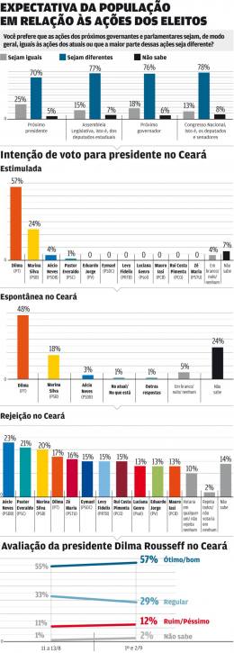 Cearense deseja mudanças em ações de governantes e parlamentares