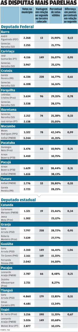 Os votos mais disputados do Ceará