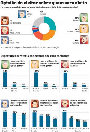 A aposta dos eleitores