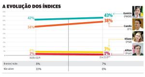 Eunício vai a 43% e continua na liderança; Camilo sobe para 38%