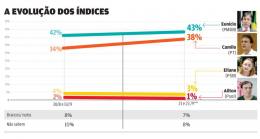 Eunício vai a 43% e continua na liderança; Camilo sobe para 38%