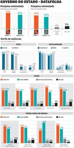 A dez dias da definição, Camilo tem 53% e Eunício tem 47% dos votos válidos