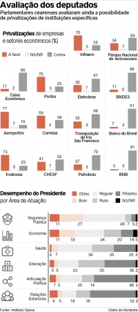 Pesquisa Opnus: Maioria dos deputados estaduais do Ceará apoia privatizações no País