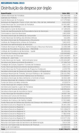 Roberto Claudio deverá contar com R$ 5,58 bi