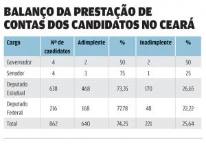 221 candidatos não prestaram contas das campanhas de primeiro turno