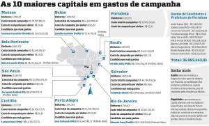 Campanha eleitoral foi a 4ª mais cara das capitais do País