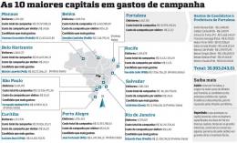 Campanha eleitoral foi a 4ª mais cara das capitais do País