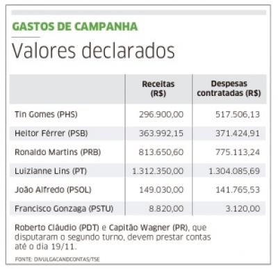 Candidatos estão com dívidas de campanha