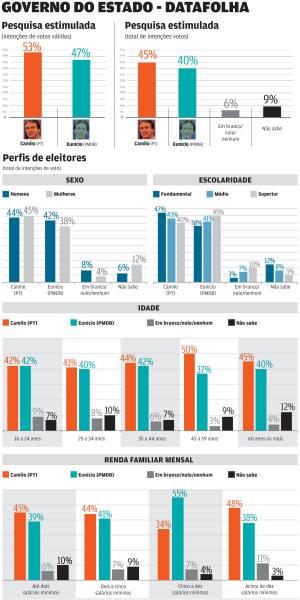 A dez dias da definição, Camilo tem 53% e Eunício tem 47% dos votos válidos