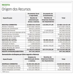 O Governo do Estado do Ceará estima gastar em 2016 total de R$ 24,3 bilhões, sendo que R$ 9,8 bi serão destinados apenas para arcar com as despesas de pessoal. Em investimentos, os maiores montantes serão dedicados à ampliação da oferta hídrica em te