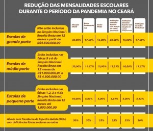 Projeto que reduz mensalidade escolar é aprovado nas comissões técnicas da AL