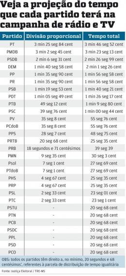 PSB, PT e PSDB brigam por maior tempo na TV