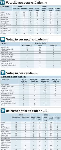 Veja onde houve as oscilações 