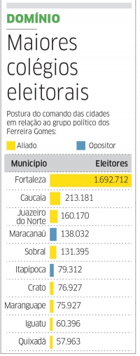 Governistas vencem nas maiores cidades do CE