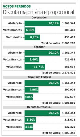 Ao menos 2 milhões de eleitores não votaram