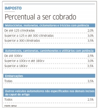 Alíquotas do IPVA mudam em 2017; em 4 parcelas