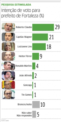 Roberto Cláudio lidera pesquisa Ibope; Capitão Wagner e Luizianne empatam tecnicamente